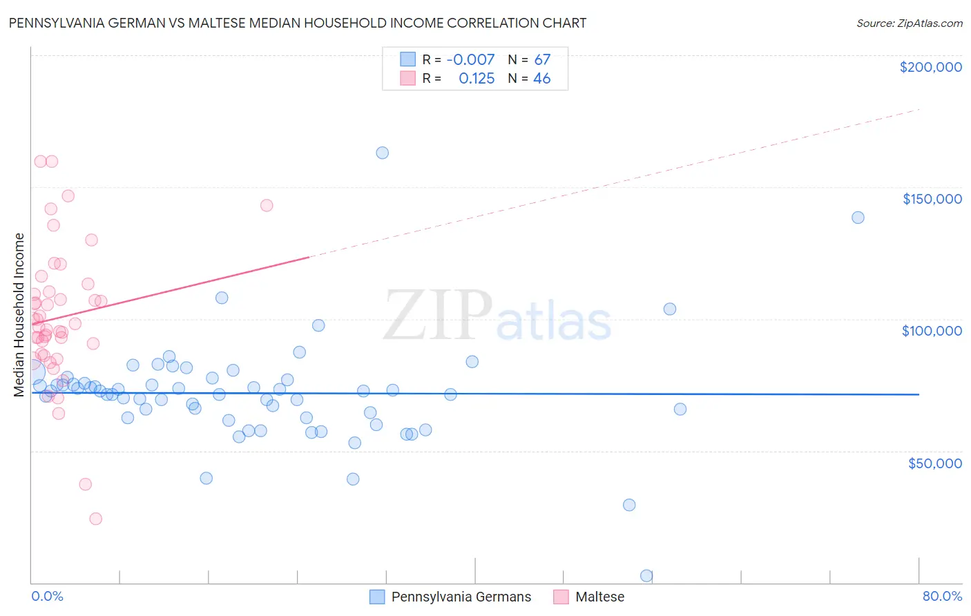Pennsylvania German vs Maltese Median Household Income