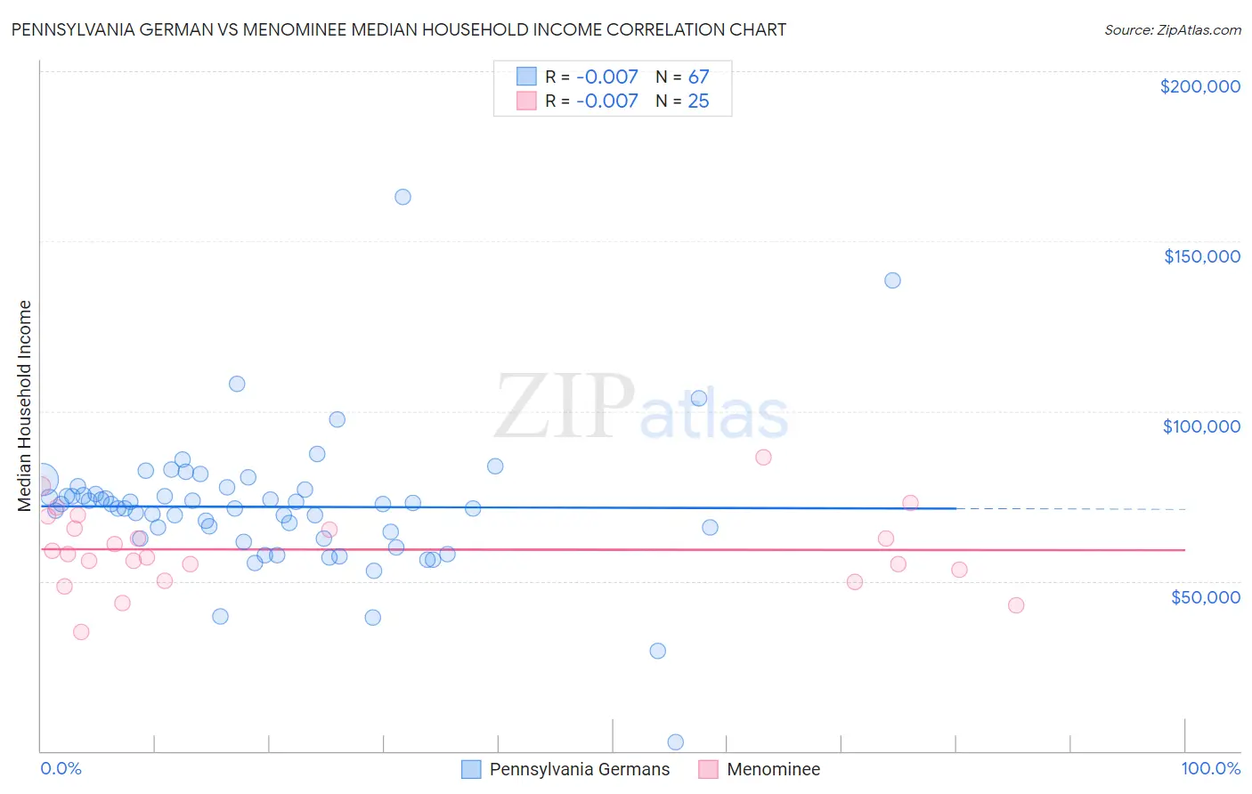 Pennsylvania German vs Menominee Median Household Income
