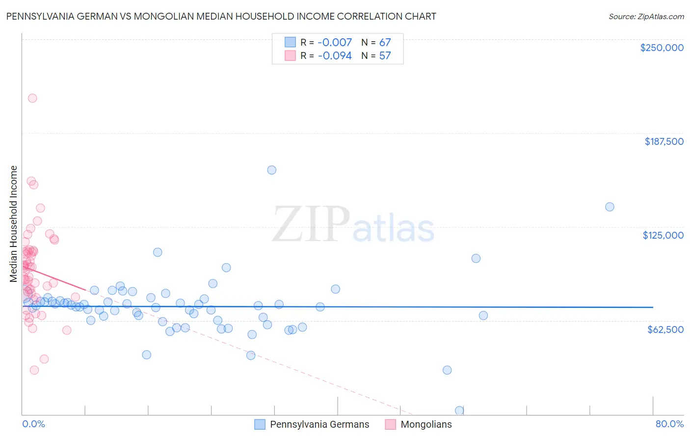Pennsylvania German vs Mongolian Median Household Income