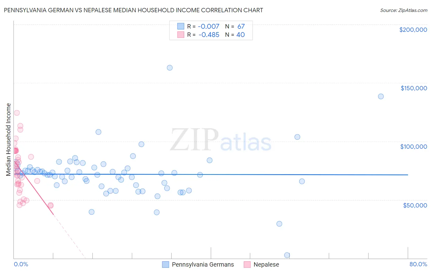 Pennsylvania German vs Nepalese Median Household Income