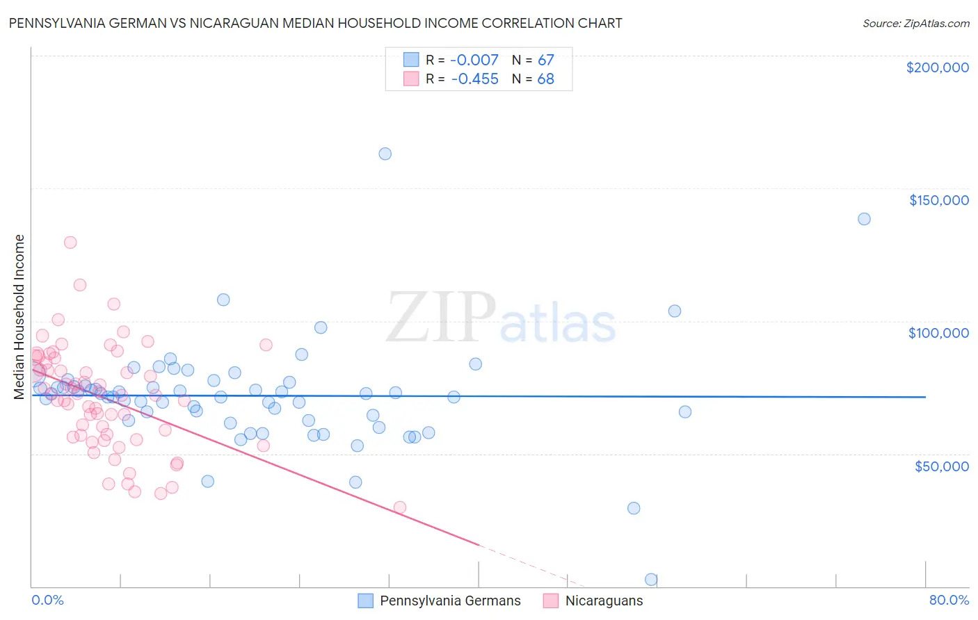 Pennsylvania German vs Nicaraguan Median Household Income