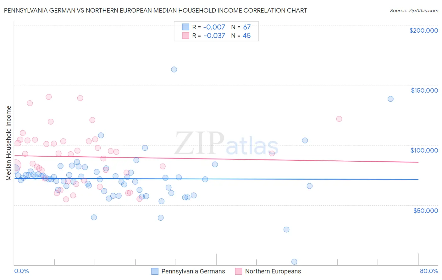 Pennsylvania German vs Northern European Median Household Income