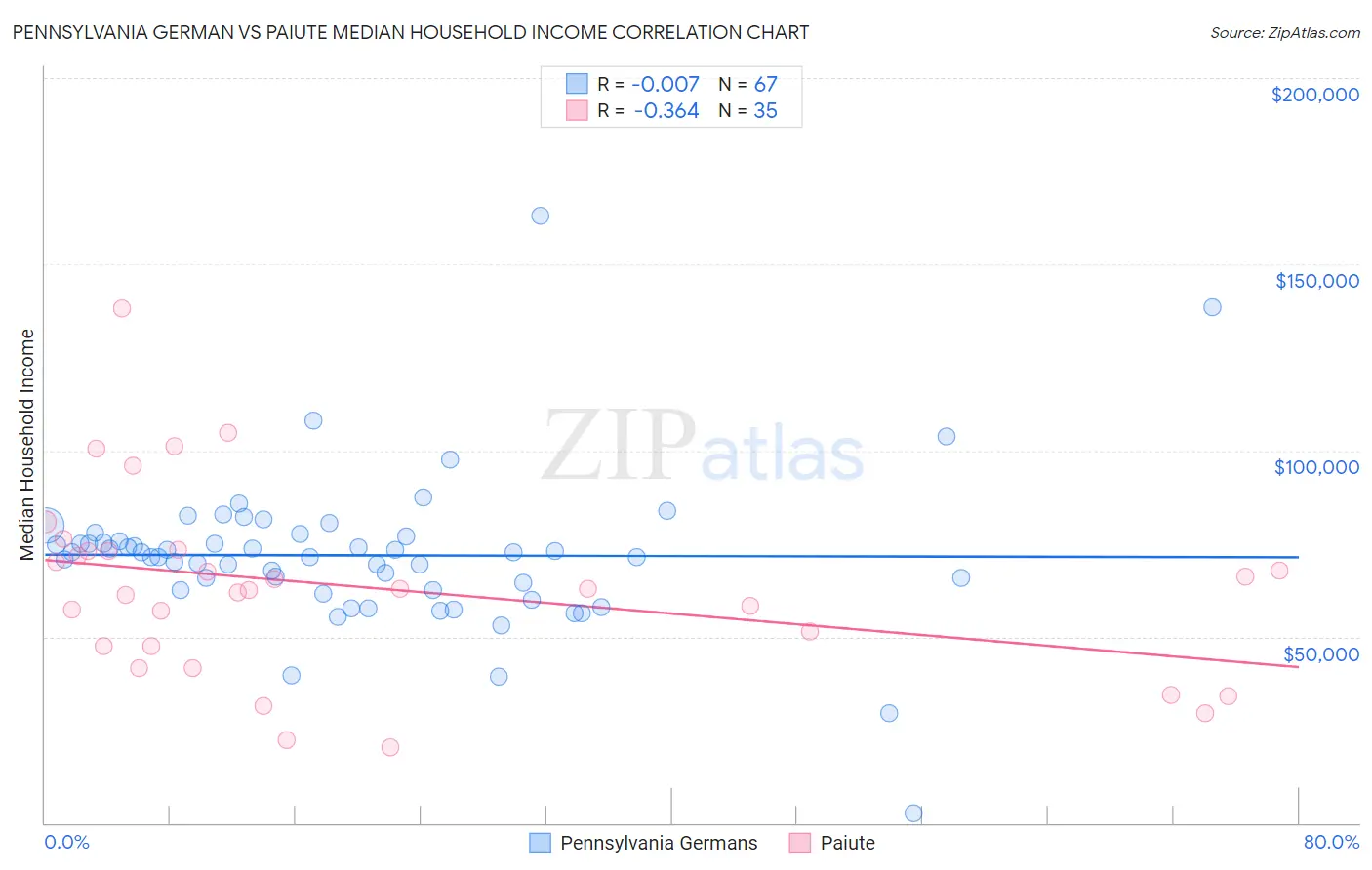 Pennsylvania German vs Paiute Median Household Income