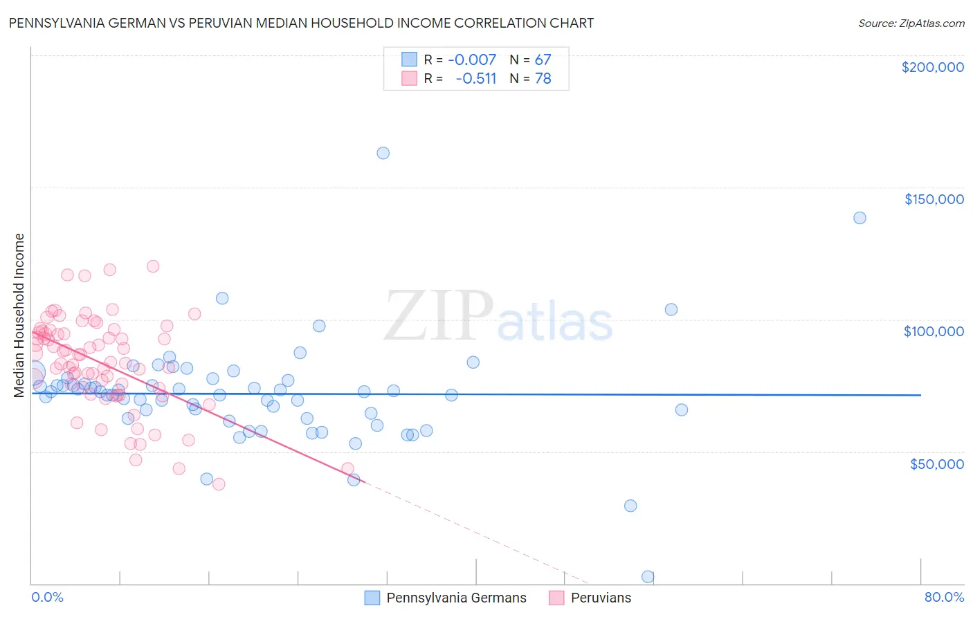 Pennsylvania German vs Peruvian Median Household Income