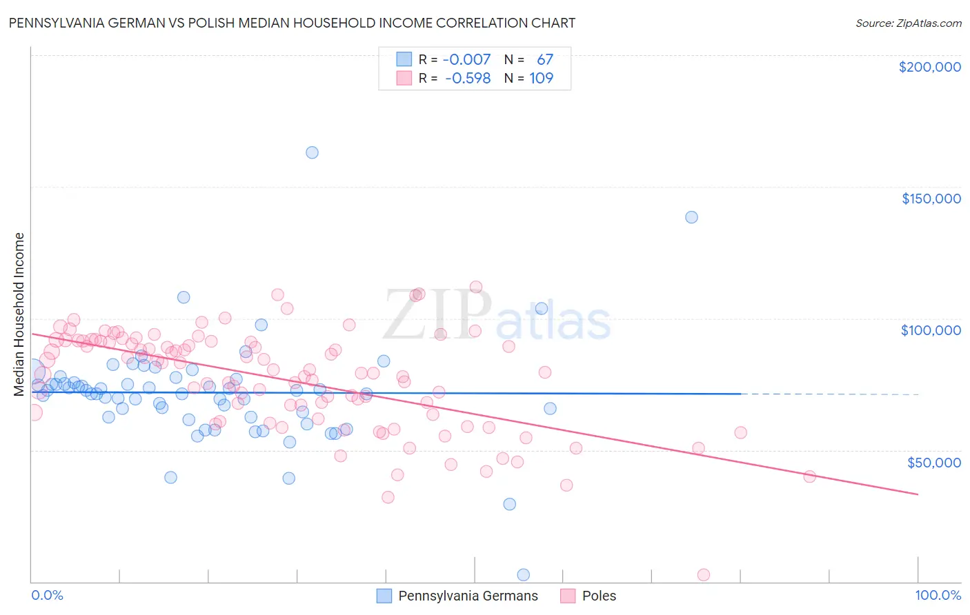 Pennsylvania German vs Polish Median Household Income