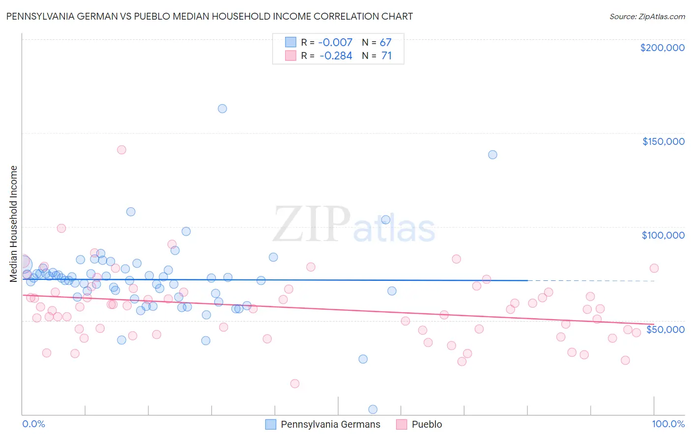 Pennsylvania German vs Pueblo Median Household Income