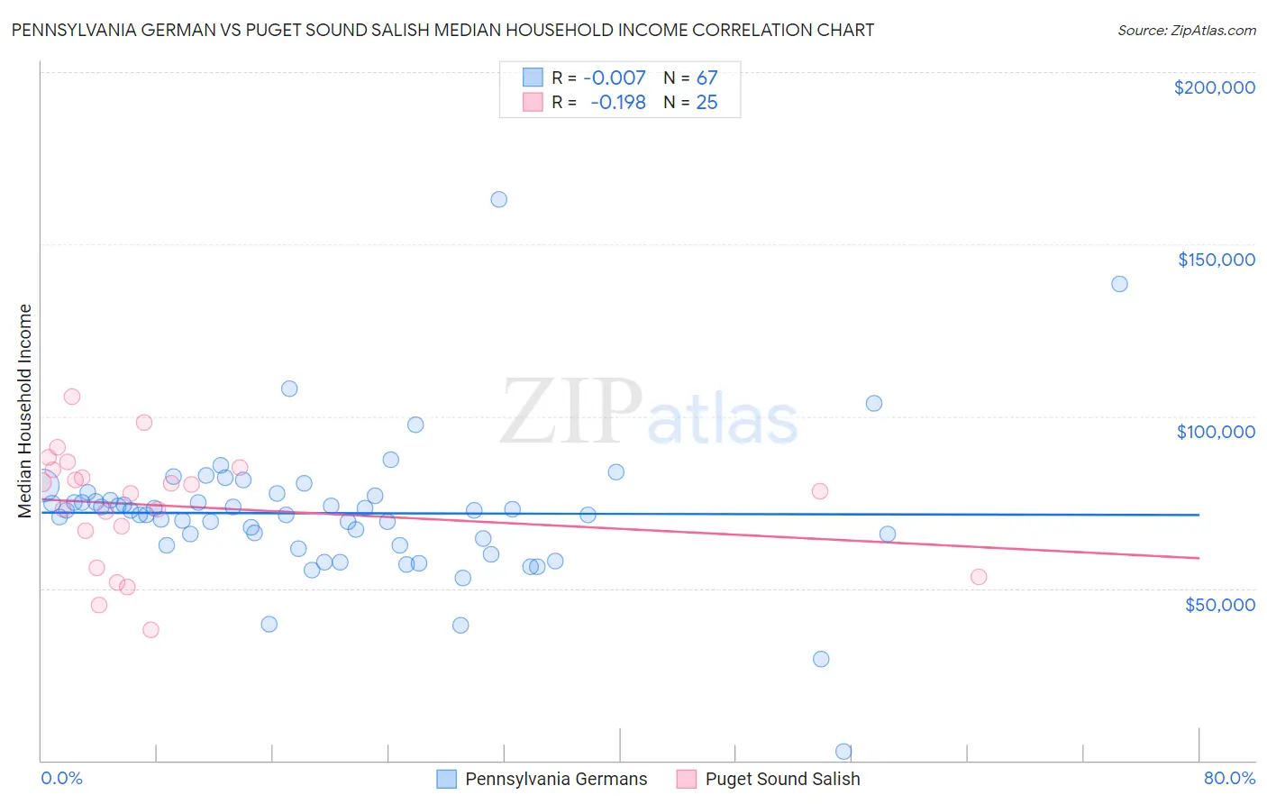 Pennsylvania German vs Puget Sound Salish Median Household Income