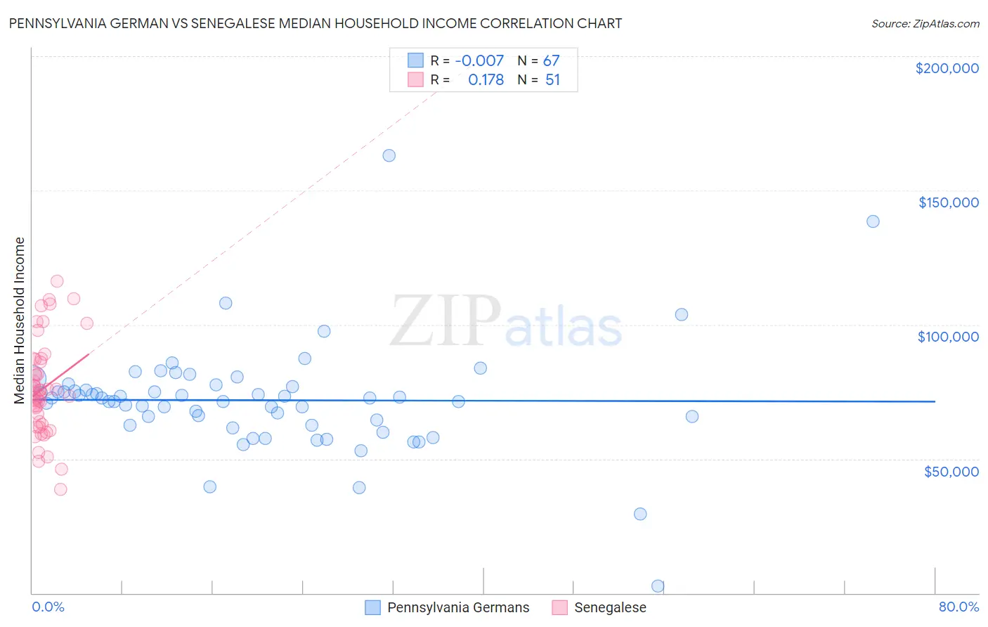 Pennsylvania German vs Senegalese Median Household Income