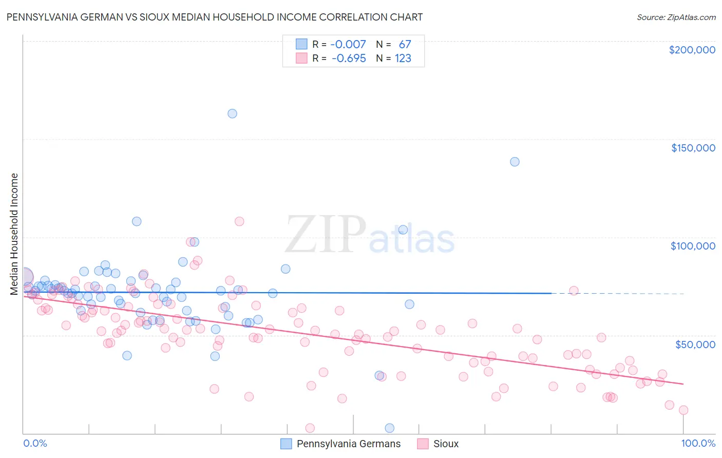 Pennsylvania German vs Sioux Median Household Income