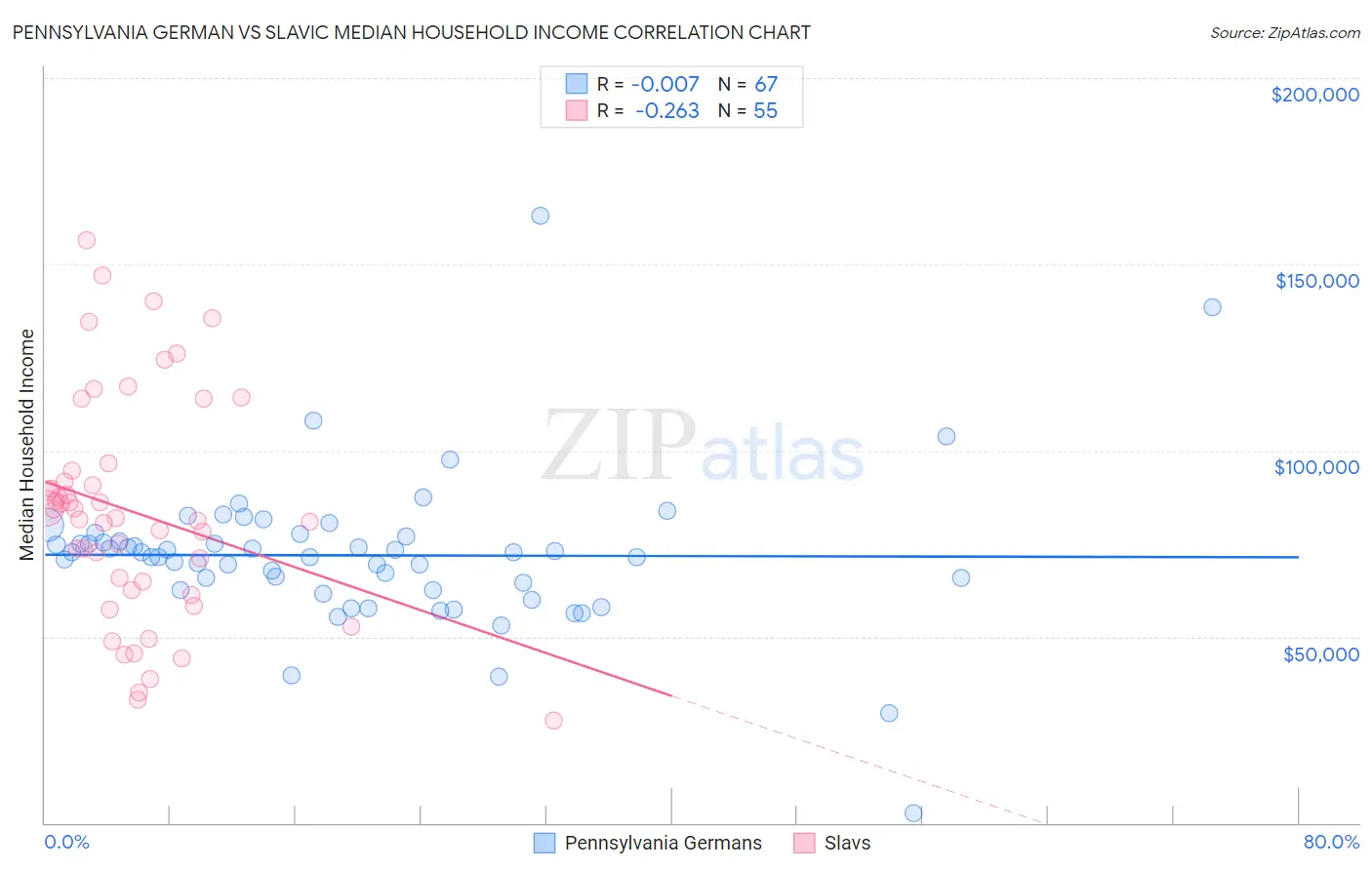 Pennsylvania German vs Slavic Median Household Income