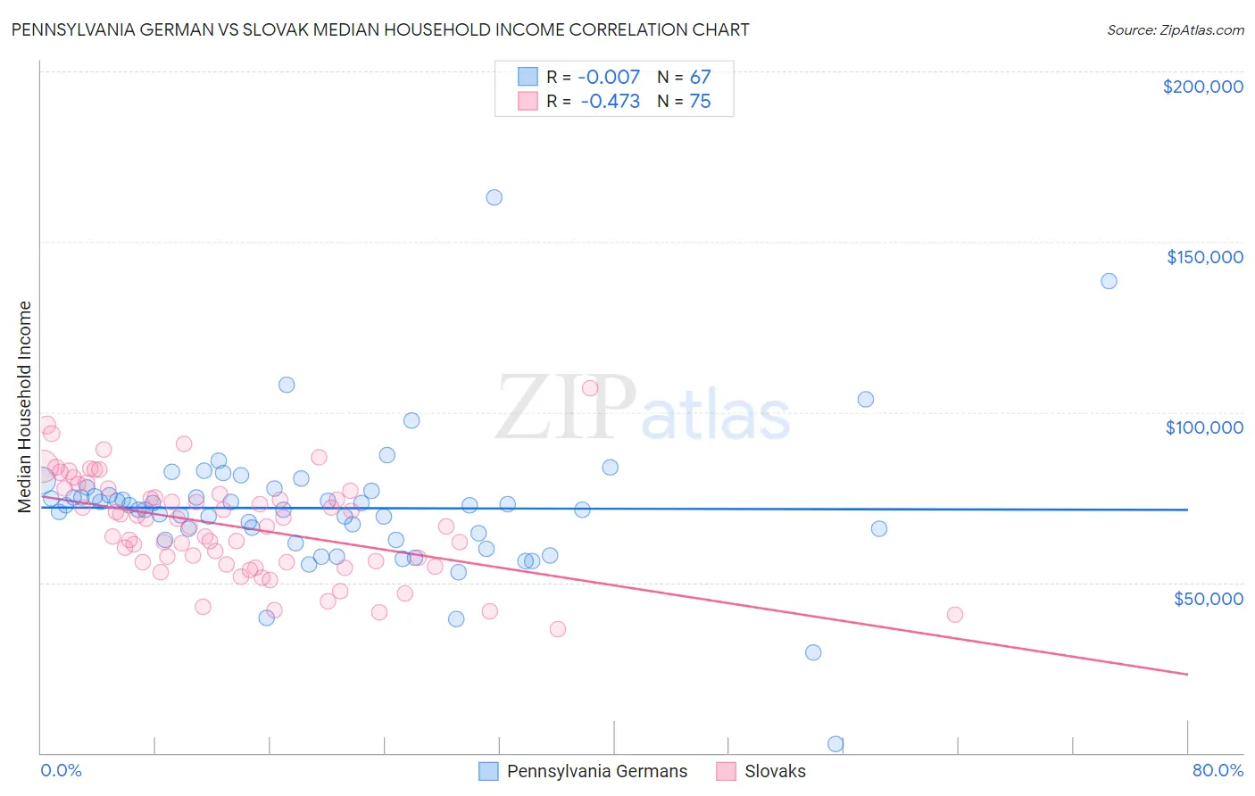 Pennsylvania German vs Slovak Median Household Income