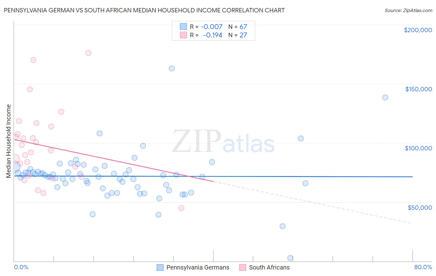 Pennsylvania German vs South African Median Household Income