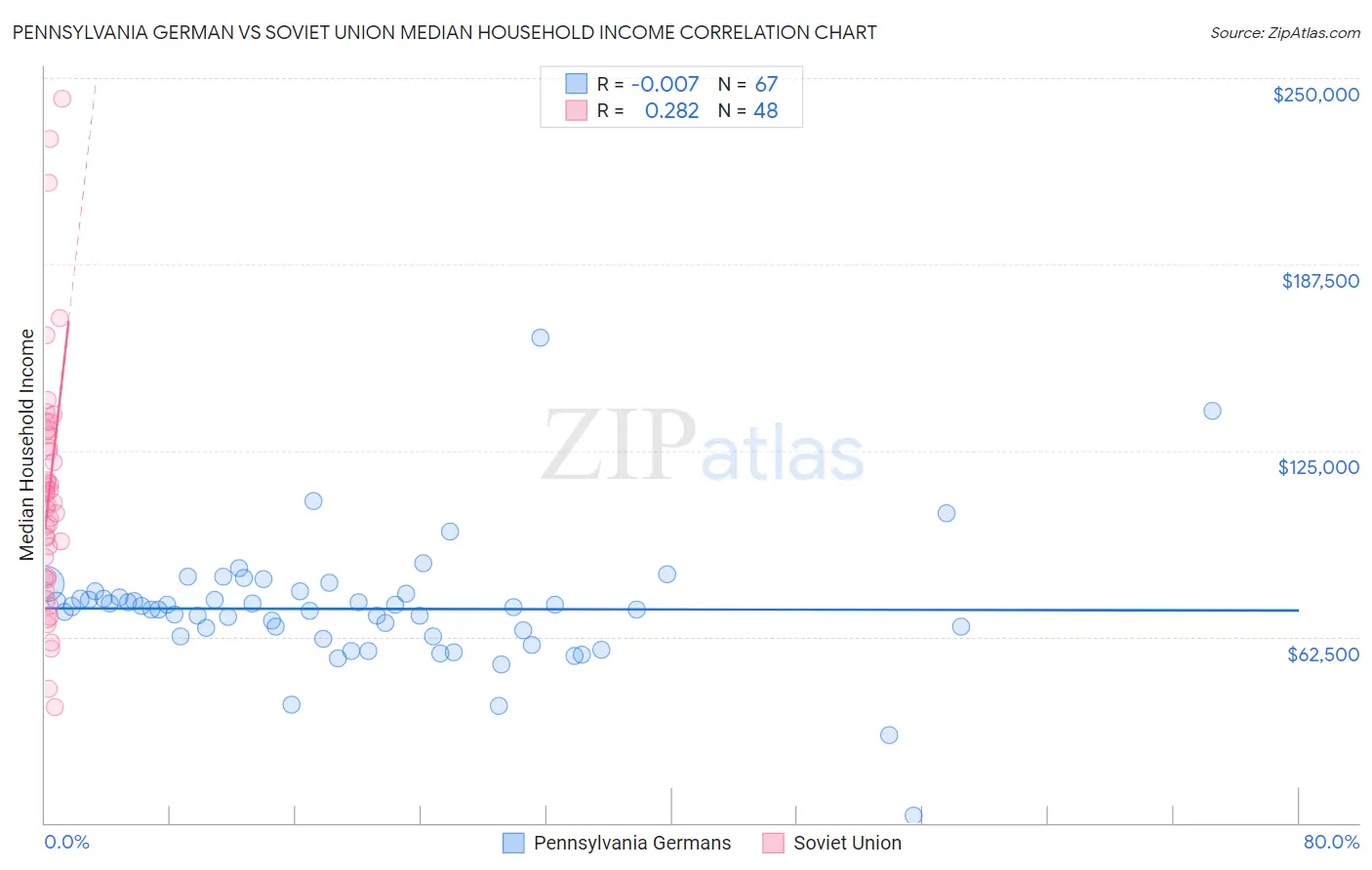 Pennsylvania German vs Soviet Union Median Household Income