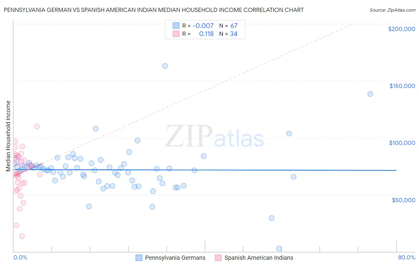 Pennsylvania German vs Spanish American Indian Median Household Income