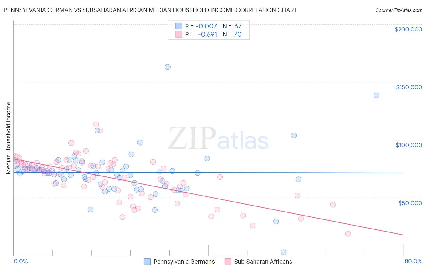 Pennsylvania German vs Subsaharan African Median Household Income