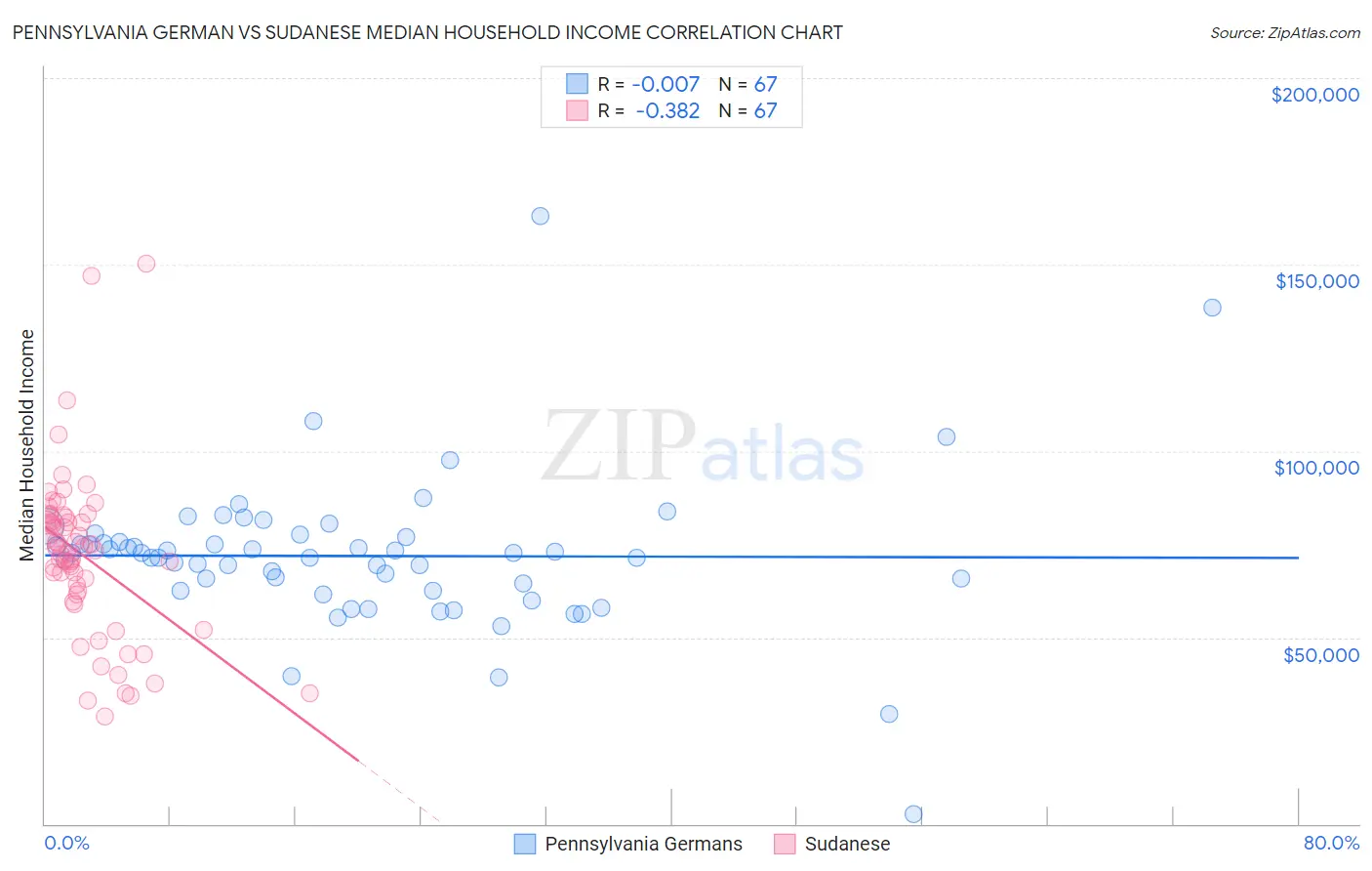 Pennsylvania German vs Sudanese Median Household Income