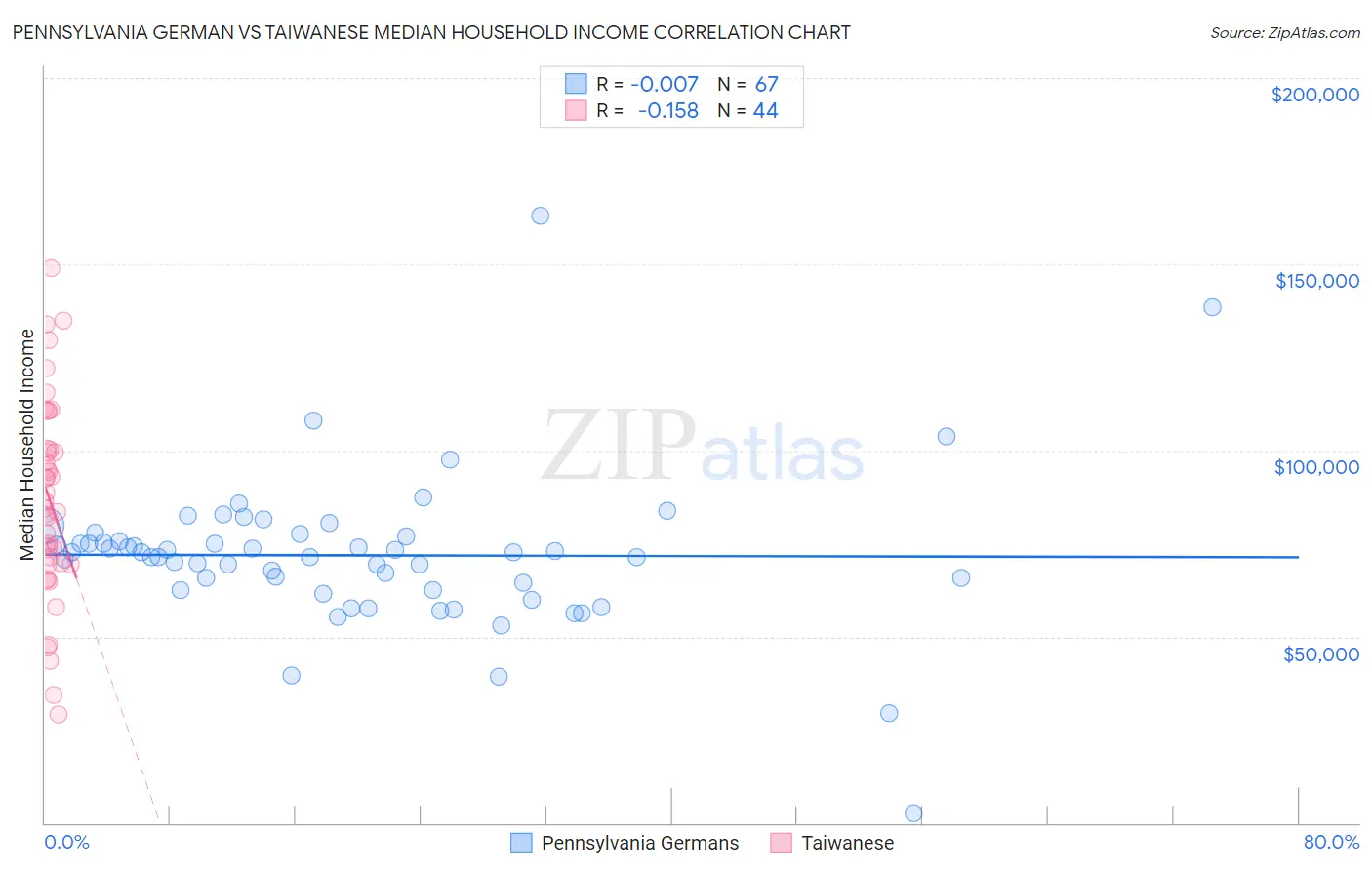 Pennsylvania German vs Taiwanese Median Household Income
