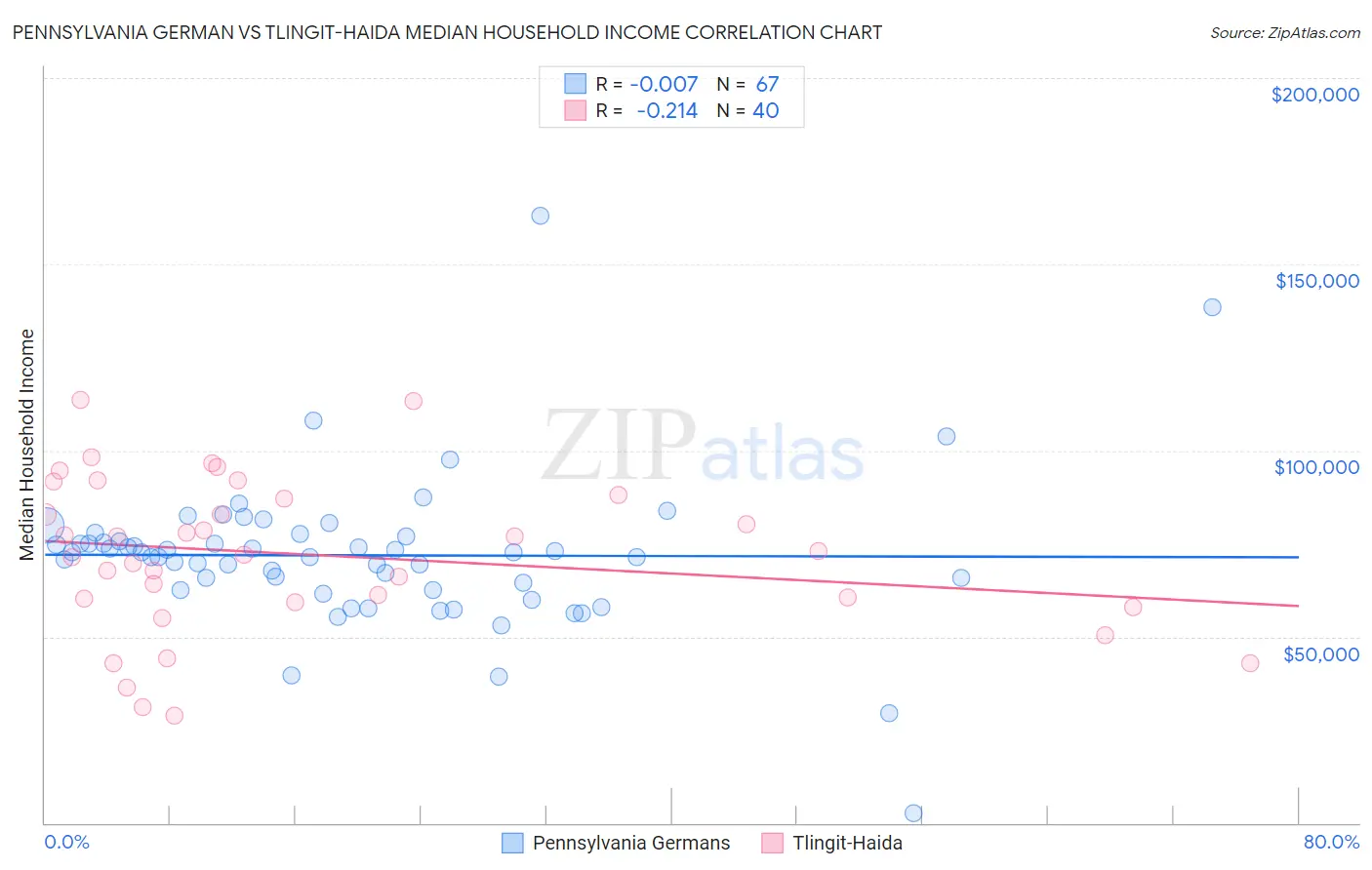 Pennsylvania German vs Tlingit-Haida Median Household Income