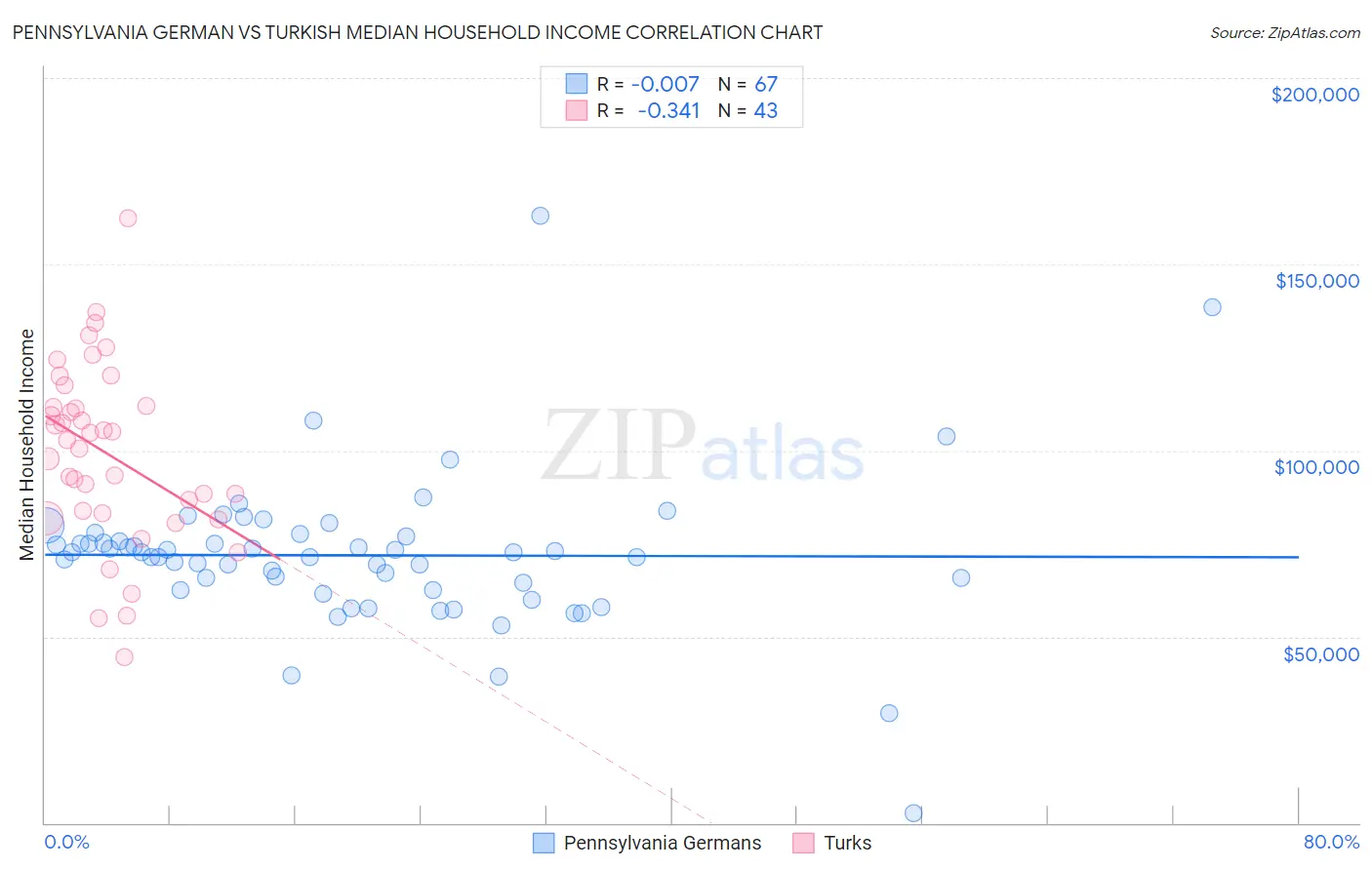 Pennsylvania German vs Turkish Median Household Income