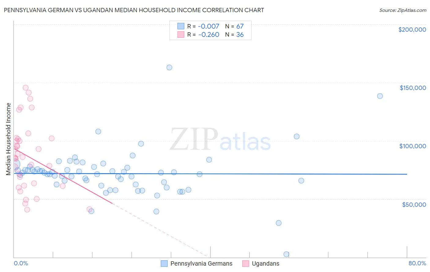 Pennsylvania German vs Ugandan Median Household Income