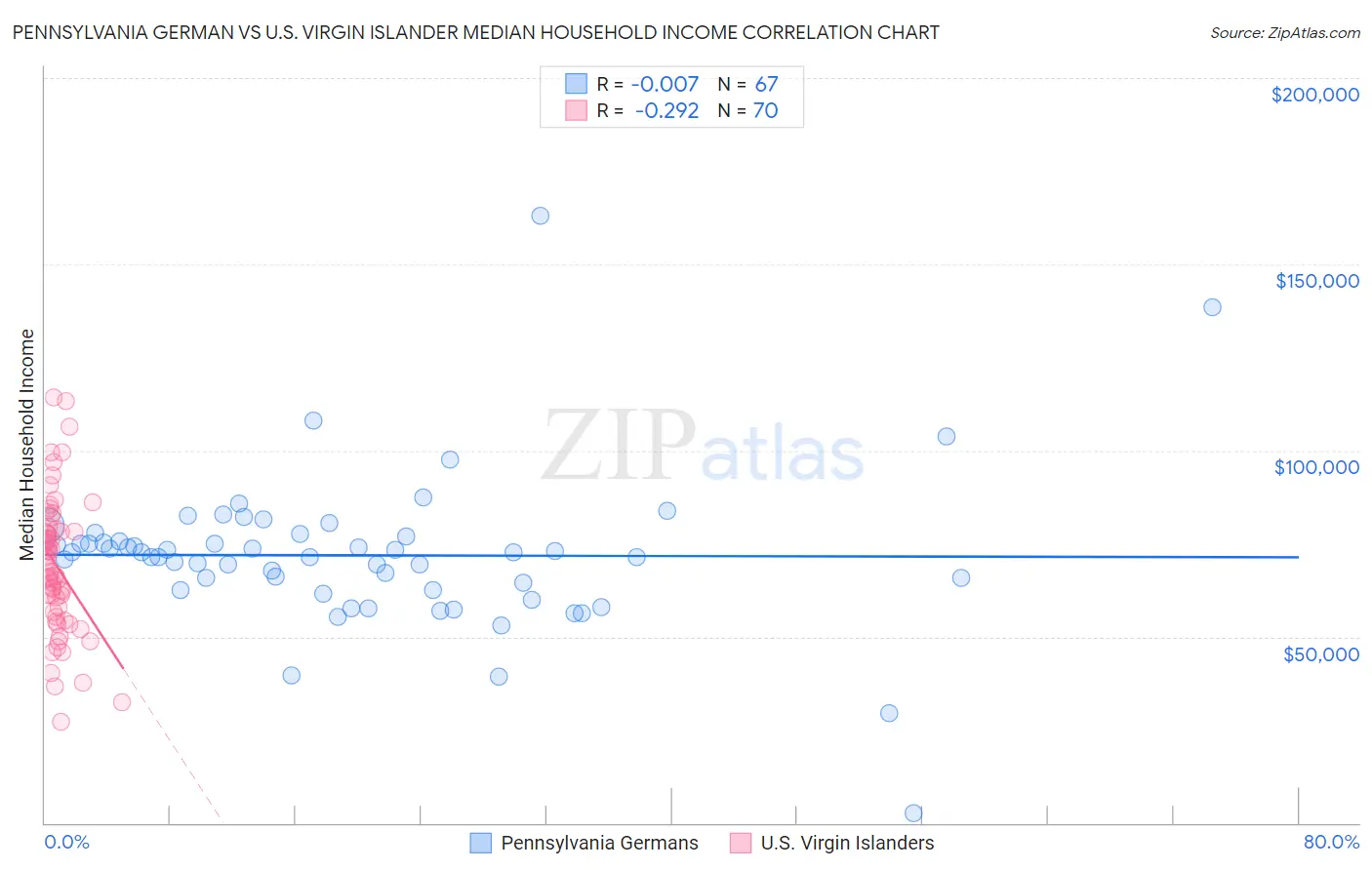 Pennsylvania German vs U.S. Virgin Islander Median Household Income