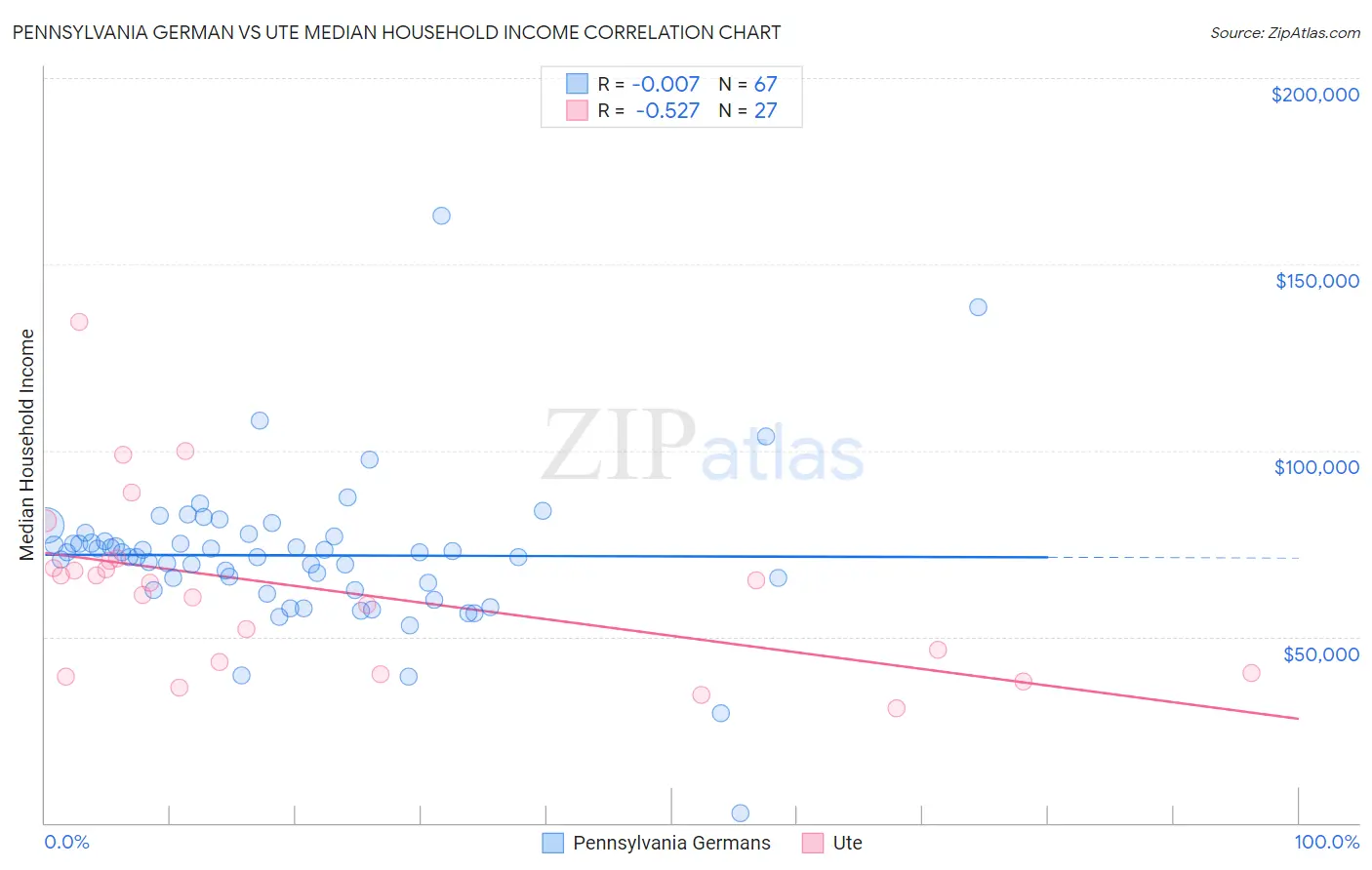 Pennsylvania German vs Ute Median Household Income