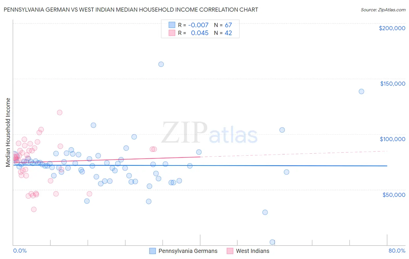 Pennsylvania German vs West Indian Median Household Income