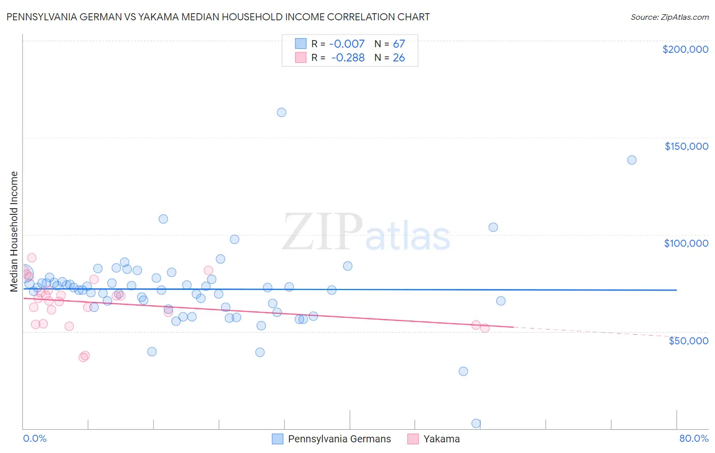 Pennsylvania German vs Yakama Median Household Income