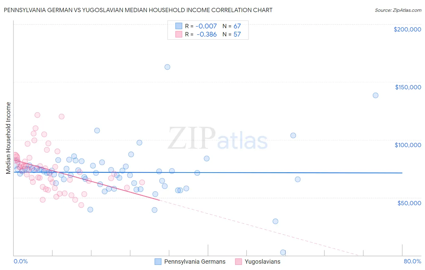Pennsylvania German vs Yugoslavian Median Household Income