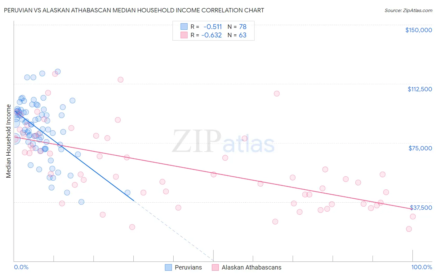 Peruvian vs Alaskan Athabascan Median Household Income