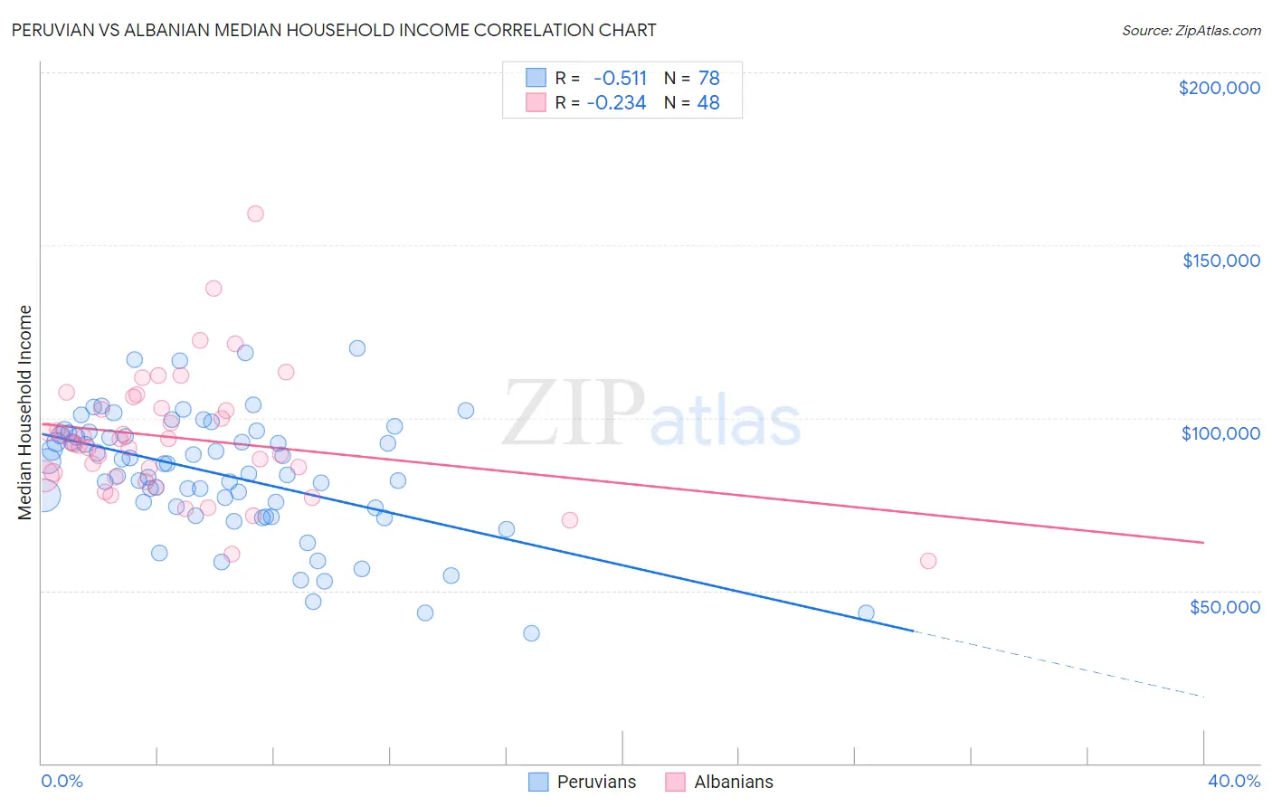 Peruvian vs Albanian Median Household Income