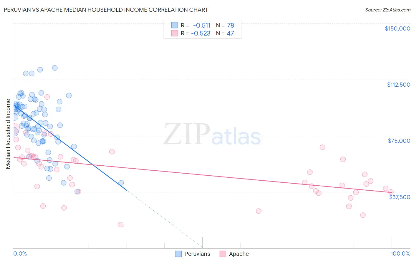 Peruvian vs Apache Median Household Income