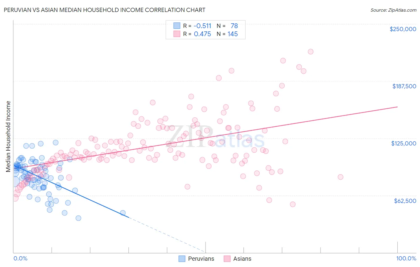 Peruvian vs Asian Median Household Income