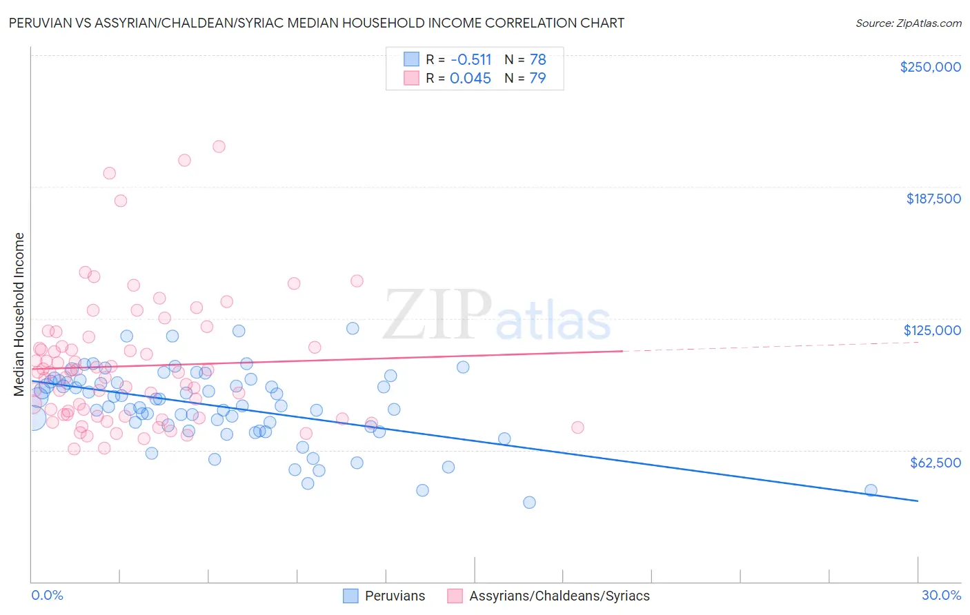 Peruvian vs Assyrian/Chaldean/Syriac Median Household Income