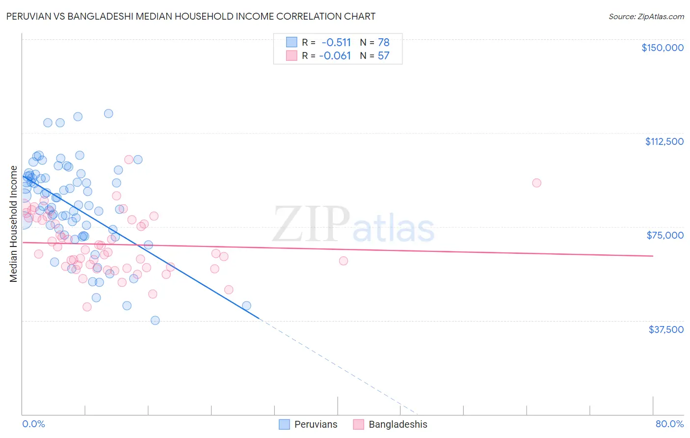 Peruvian vs Bangladeshi Median Household Income