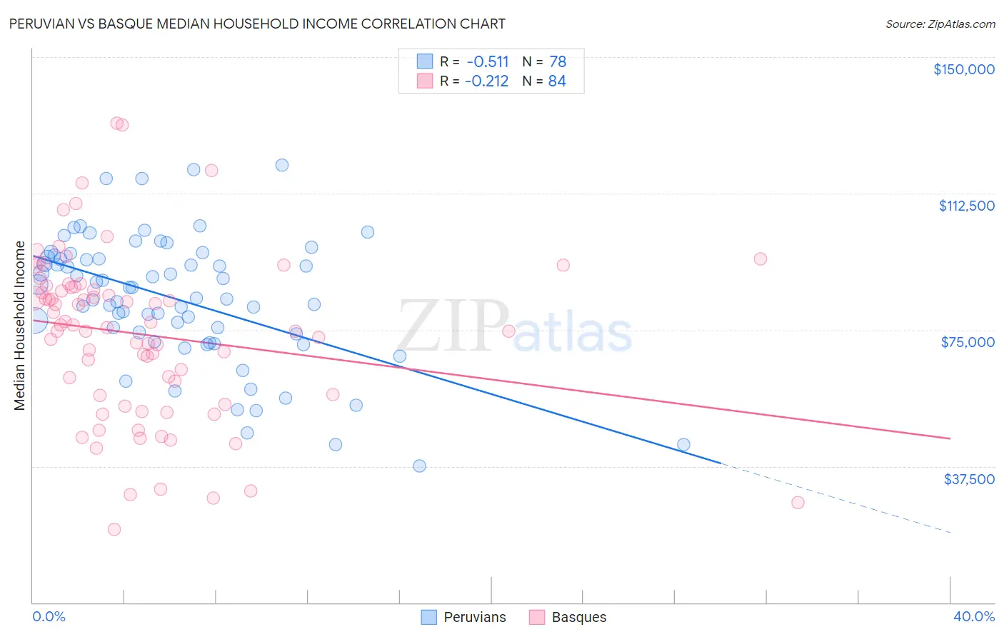 Peruvian vs Basque Median Household Income