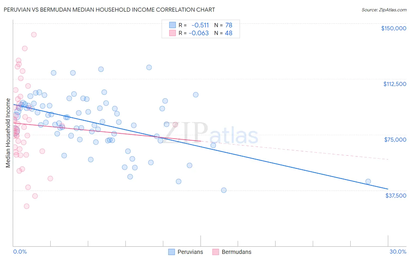 Peruvian vs Bermudan Median Household Income