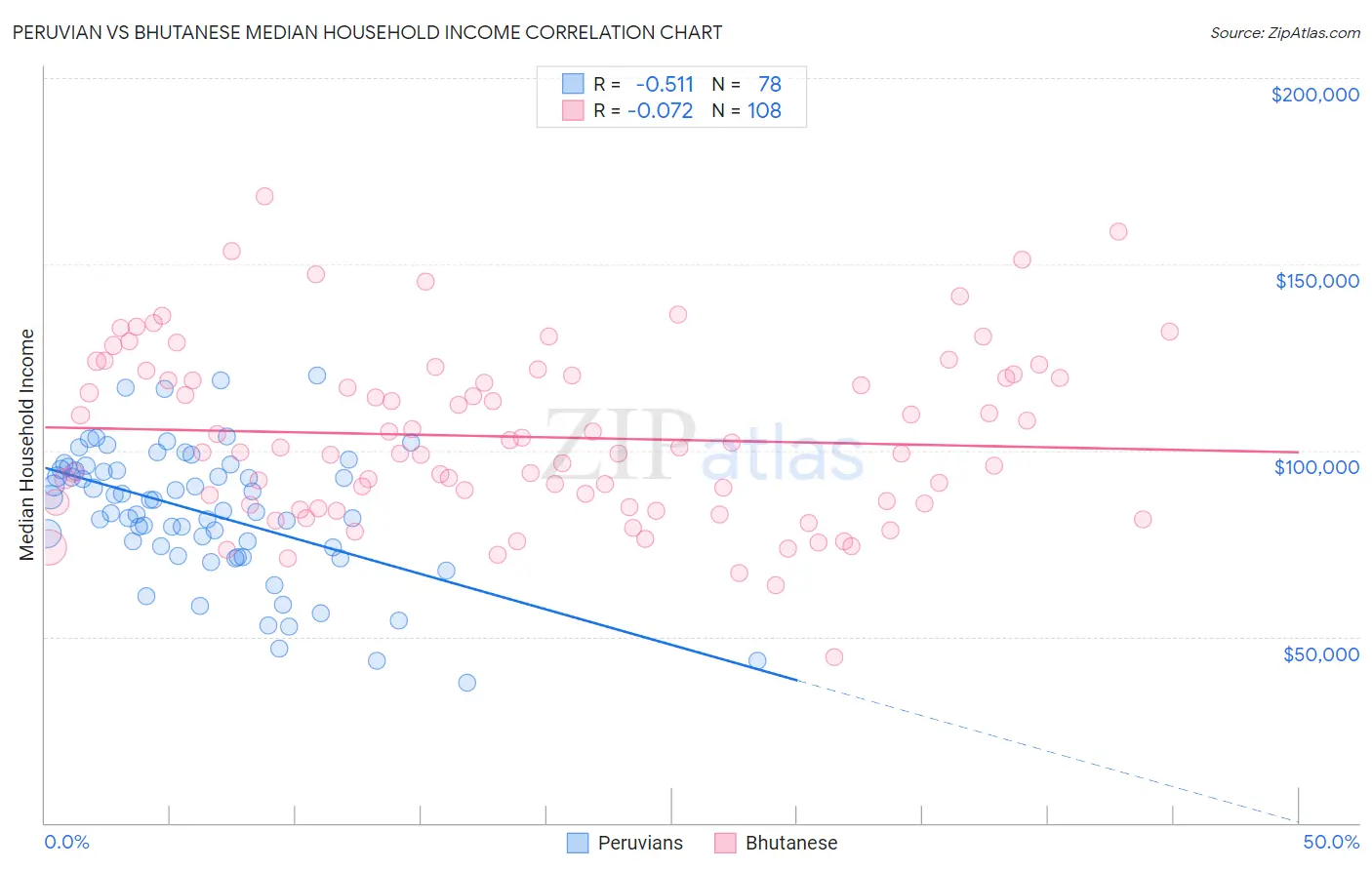 Peruvian vs Bhutanese Median Household Income