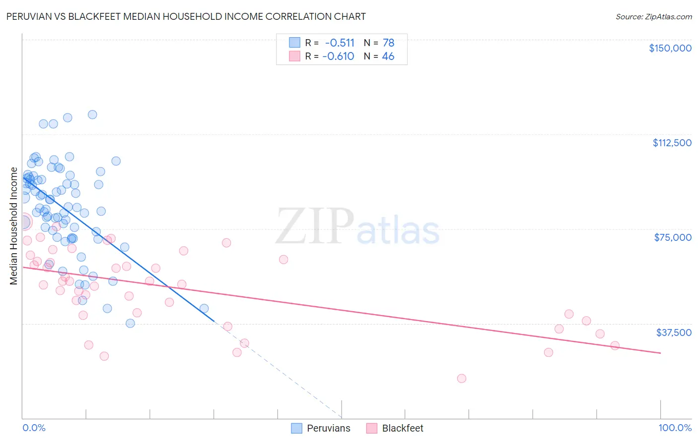 Peruvian vs Blackfeet Median Household Income