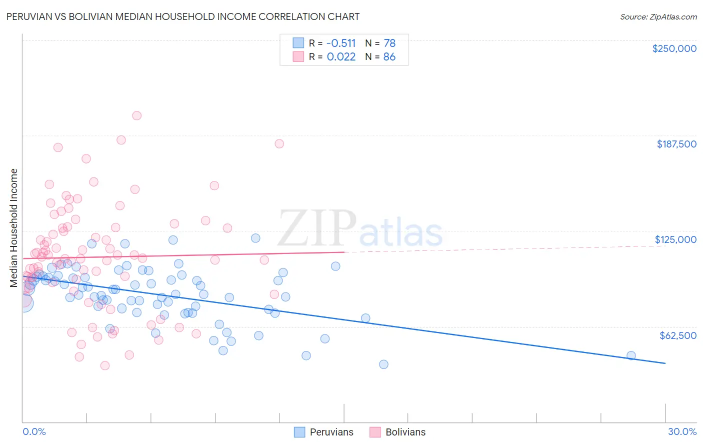 Peruvian vs Bolivian Median Household Income