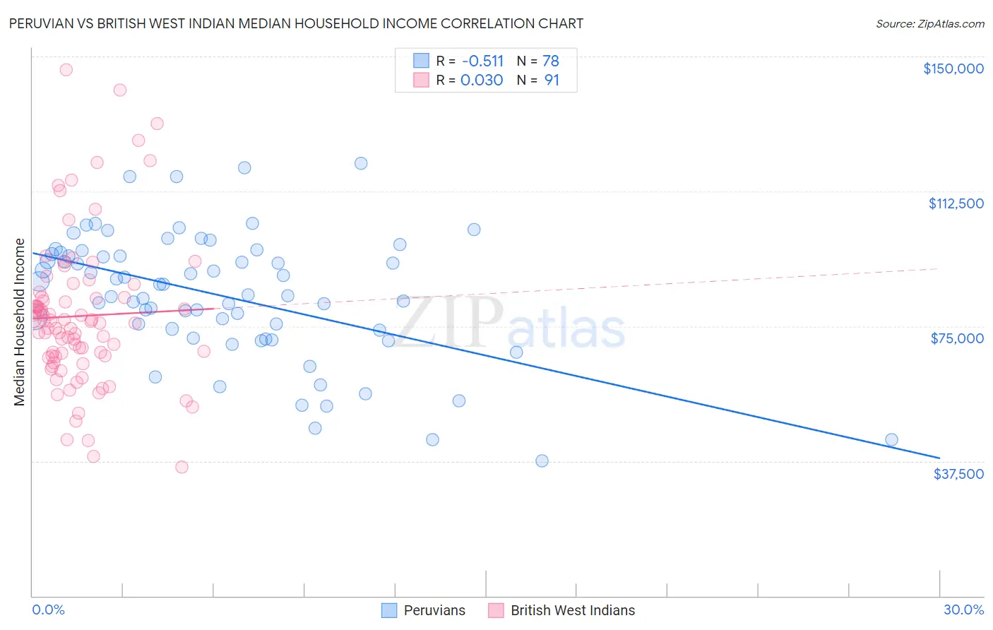 Peruvian vs British West Indian Median Household Income