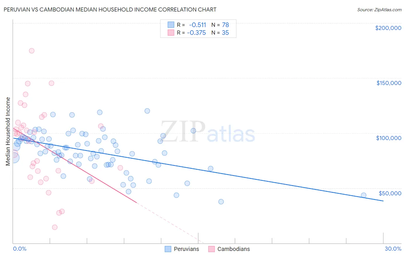 Peruvian vs Cambodian Median Household Income