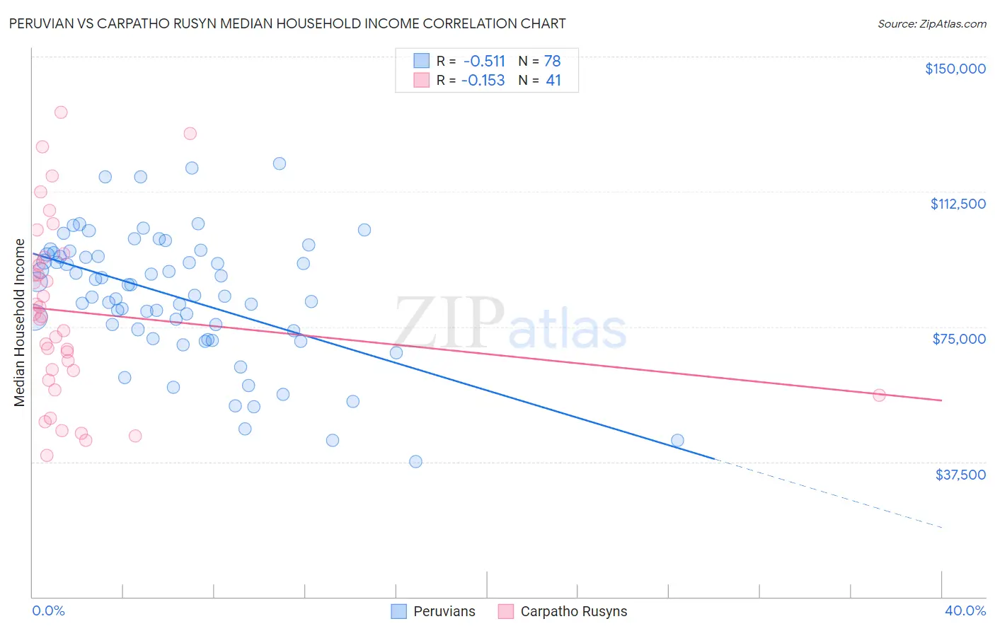 Peruvian vs Carpatho Rusyn Median Household Income