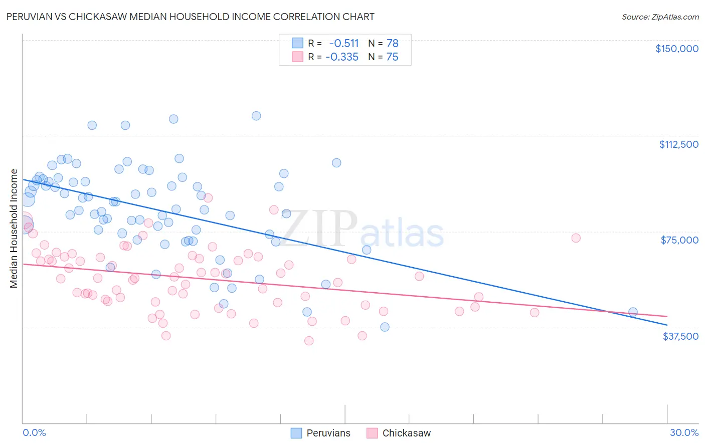 Peruvian vs Chickasaw Median Household Income