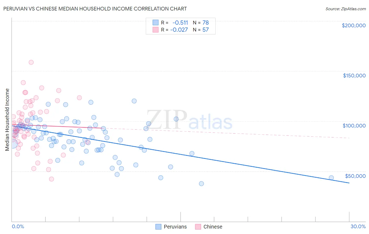 Peruvian vs Chinese Median Household Income