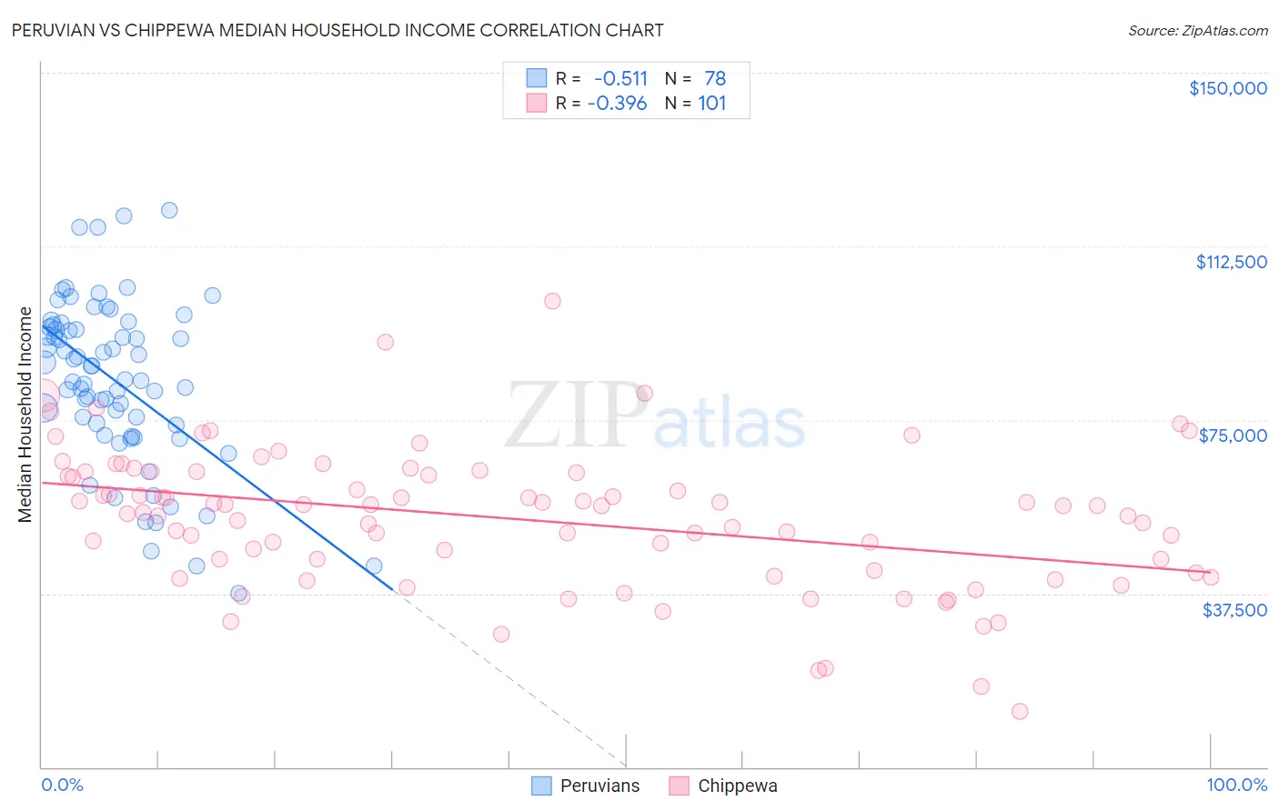 Peruvian vs Chippewa Median Household Income