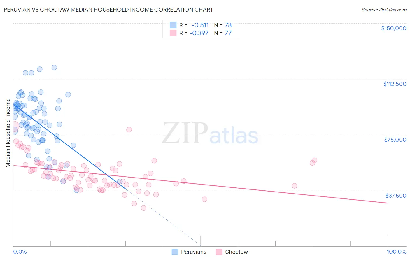 Peruvian vs Choctaw Median Household Income