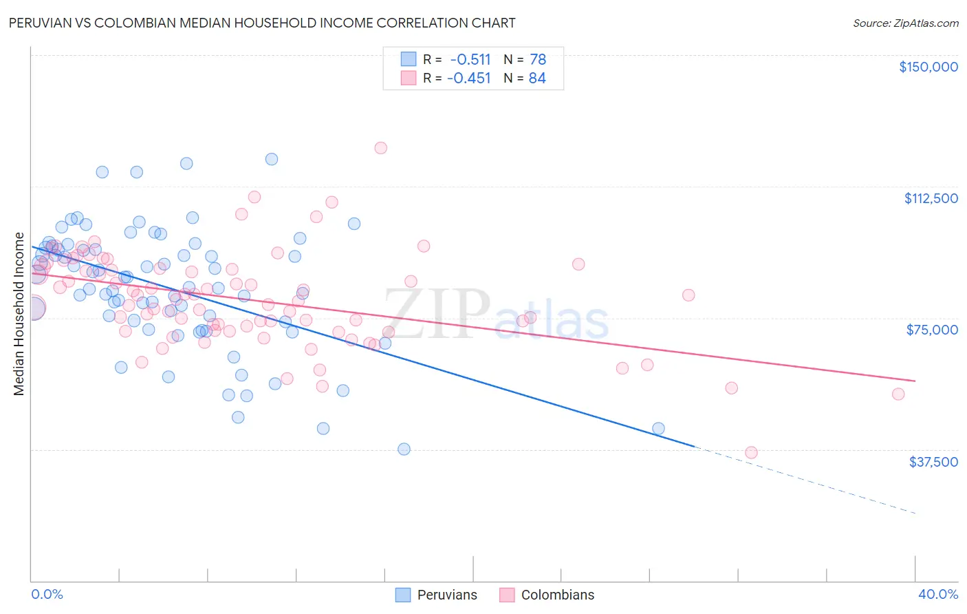 Peruvian vs Colombian Median Household Income