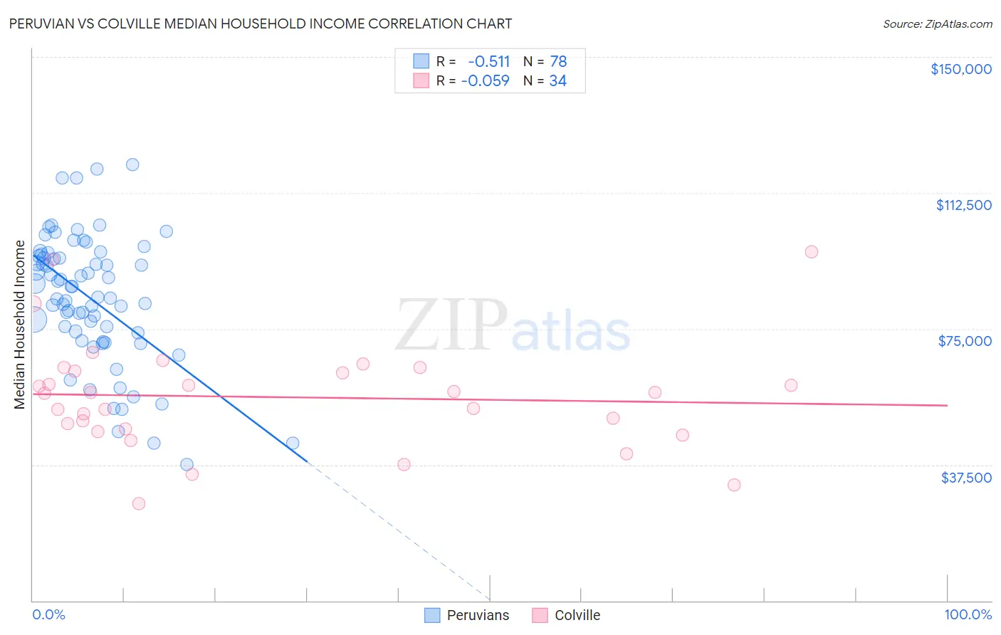 Peruvian vs Colville Median Household Income