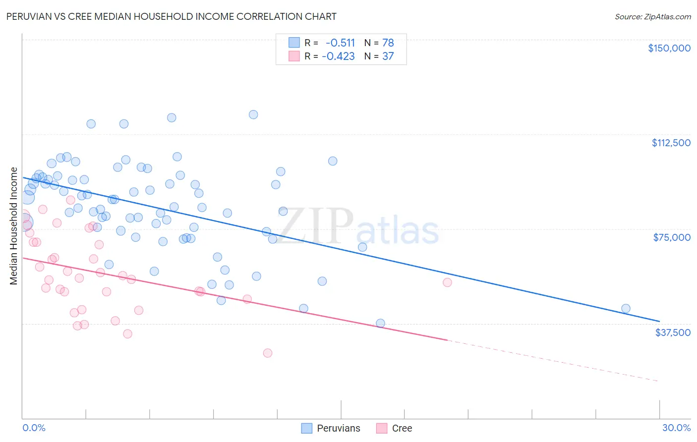 Peruvian vs Cree Median Household Income